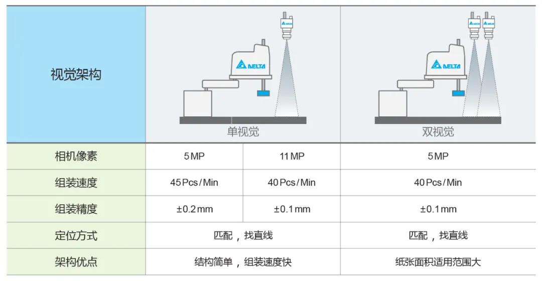 臺達機器人天地蓋包裝