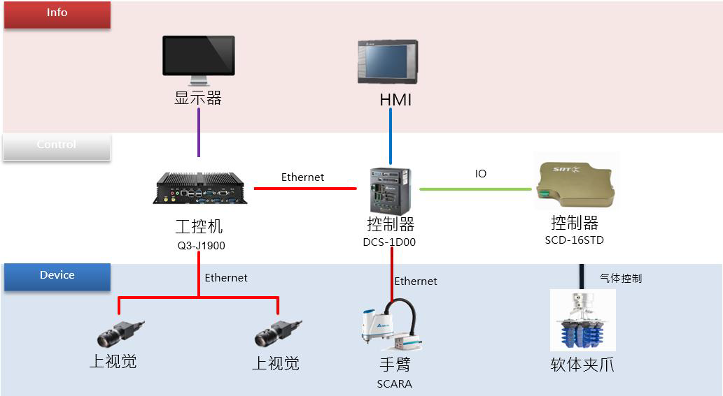 臺達機器人蛋餃隨線(xiàn)追蹤（CVT)快遞分揀運用