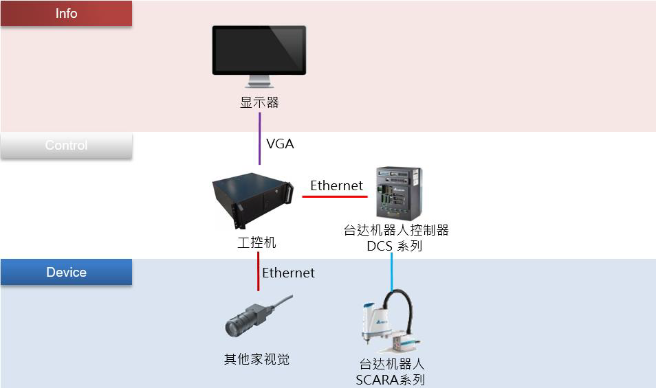 臺達機器人監控攝像頭移栽檢驗工作平臺