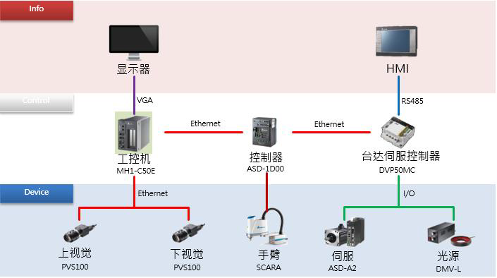 臺達機器人天地蓋定位包裝應用