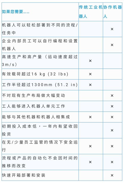 協(xié)作機器人應用
