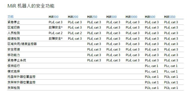 MiR移動(dòng)機器人的安全功能