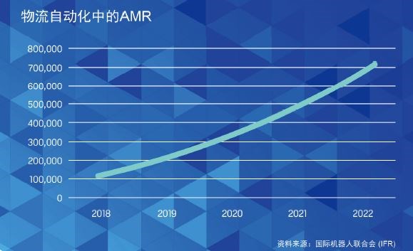 國際機器人聯(lián)合會(huì ) (IFR)，自主移動(dòng)機器人 (AMRs) 在物流自動(dòng)化市場(chǎng)預測