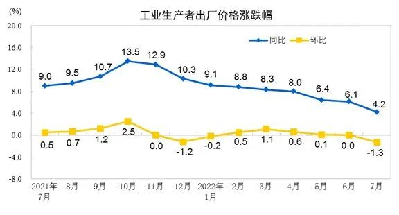 工業(yè)生產(chǎn)者出廠(chǎng)價(jià)格漲跌幅