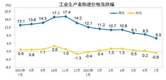 工業(yè)生產(chǎn)者購進(jìn)價(jià)格漲跌幅
