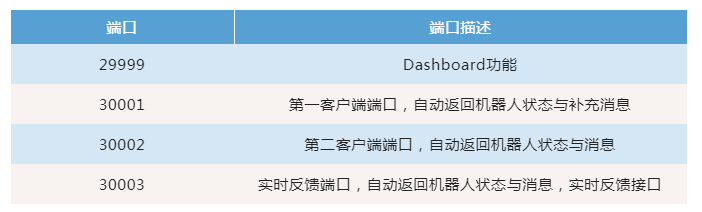 UR機器人端口