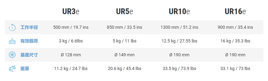 URe系列機器人四種型號的參數對比表