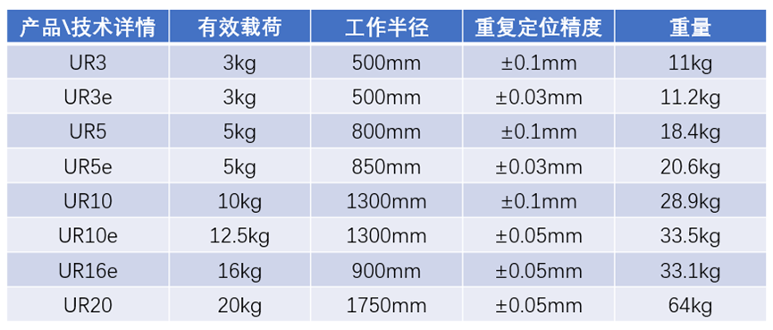 URe系列和URCB3系列區別