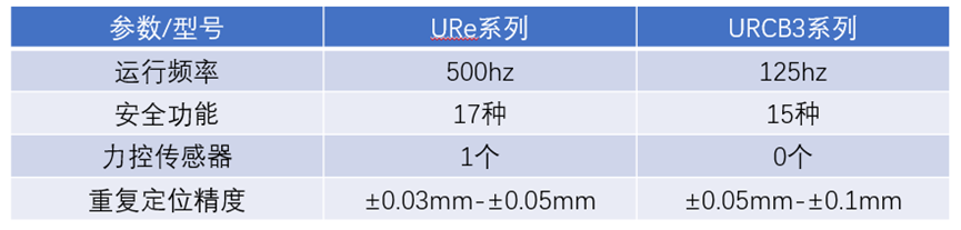 URe系列和URCB3系列區別