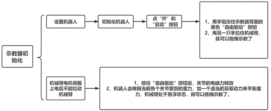 優(yōu)傲機器人的拖拽示教功能如何實(shí)現？