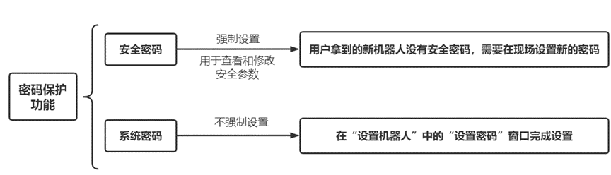 優(yōu)傲機器人示教器如何設置密碼？