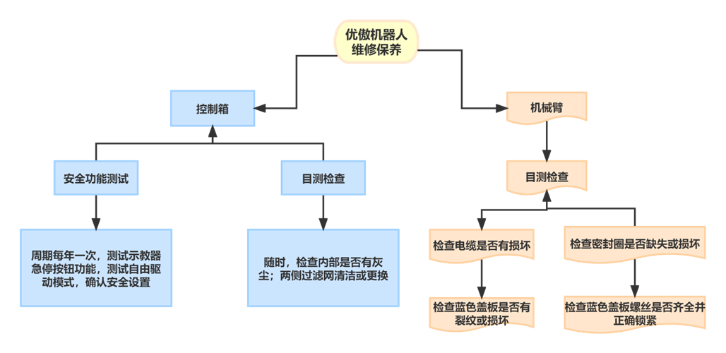 優(yōu)傲機器人如何保養？